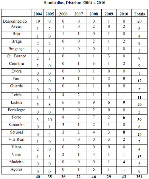 homicidios_distritos_2004_2010