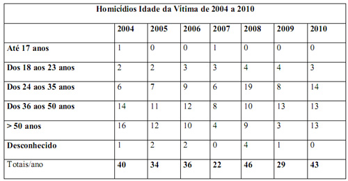homicidios_idade