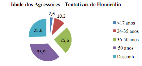 idade_tentativas_homicidio