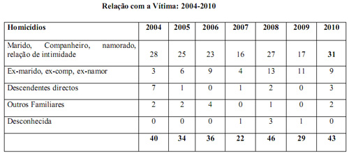 relacaovitima_2010