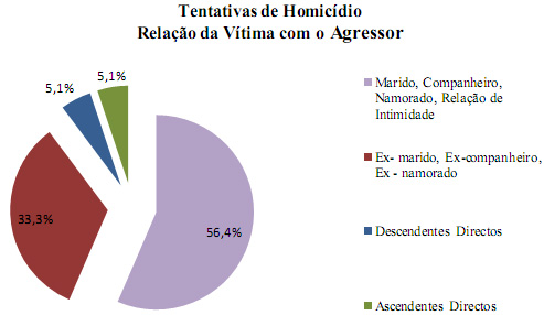 tentativas