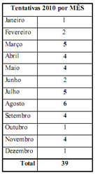 tentativas_homicidios_mes_tabela